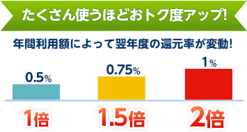 たくさん使えば使うほどお得になるステージ制度!