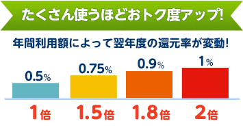 たくさん使えば使うほどお得になるステージ制度!