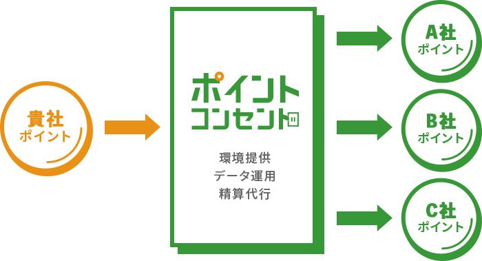 貴社のマーケティング戦略に基づき貴社ポイントと他社ポイントを直接おつなぎするプラットフォームです。