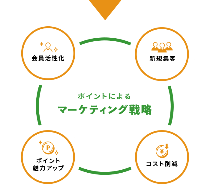 ポイント交換を通じた提携展開がしやすくなり、マーケットティングの幅が広がります。