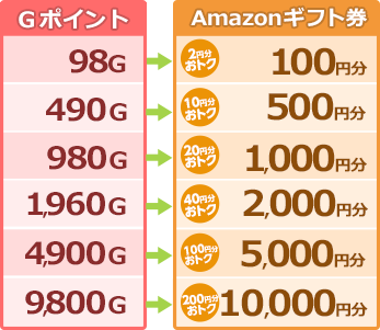 Amazonギフト券 プレゼントキャンペーン