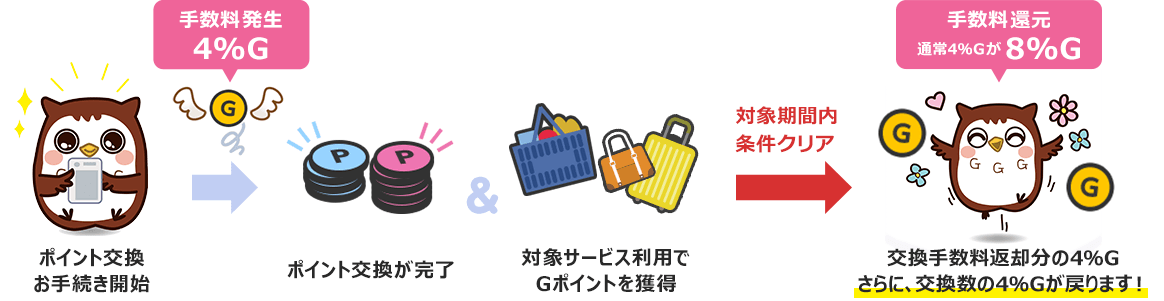 ポイント交換手数料還元までの流れ