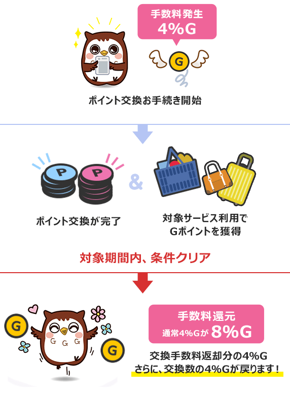 ポイント交換手数料還元までの流れ