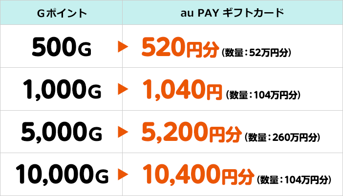 Gポイント 10,000P - その他