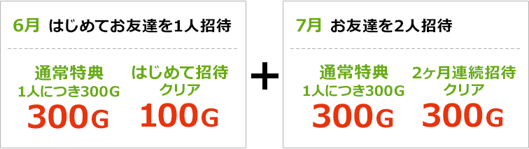 10,000G以上ゲットするには