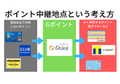 ｇポイント ポイント交換サービスサイト