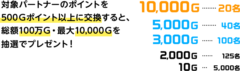 対象パートナーのポイントを500Ｇポイント以上に交換すると、総額100万Ｇ・最大10,000Ｇを抽選でプレゼント！